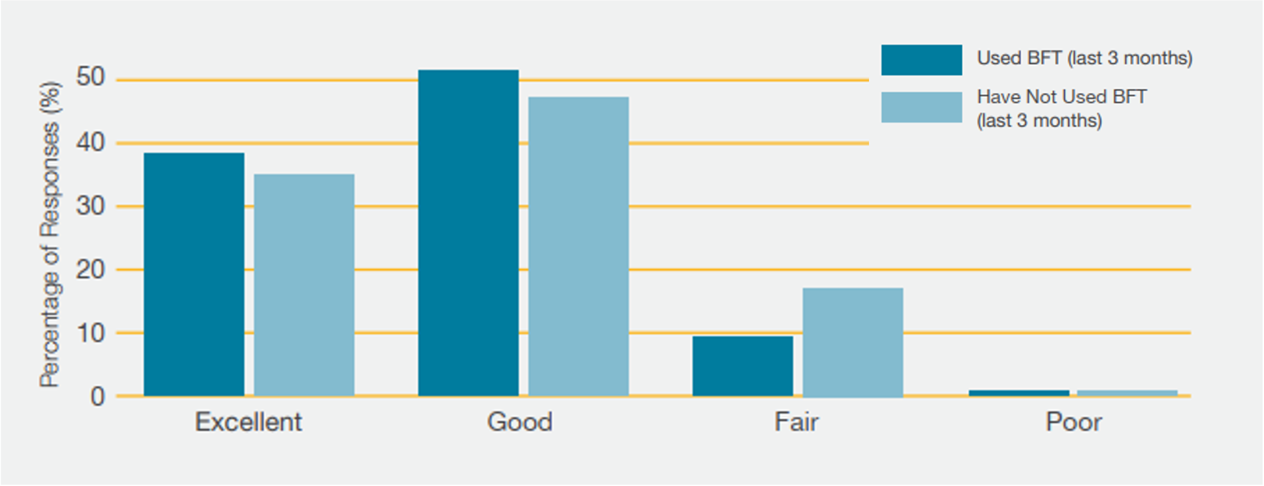Survey participant assessment of the value that BFT provides to the region