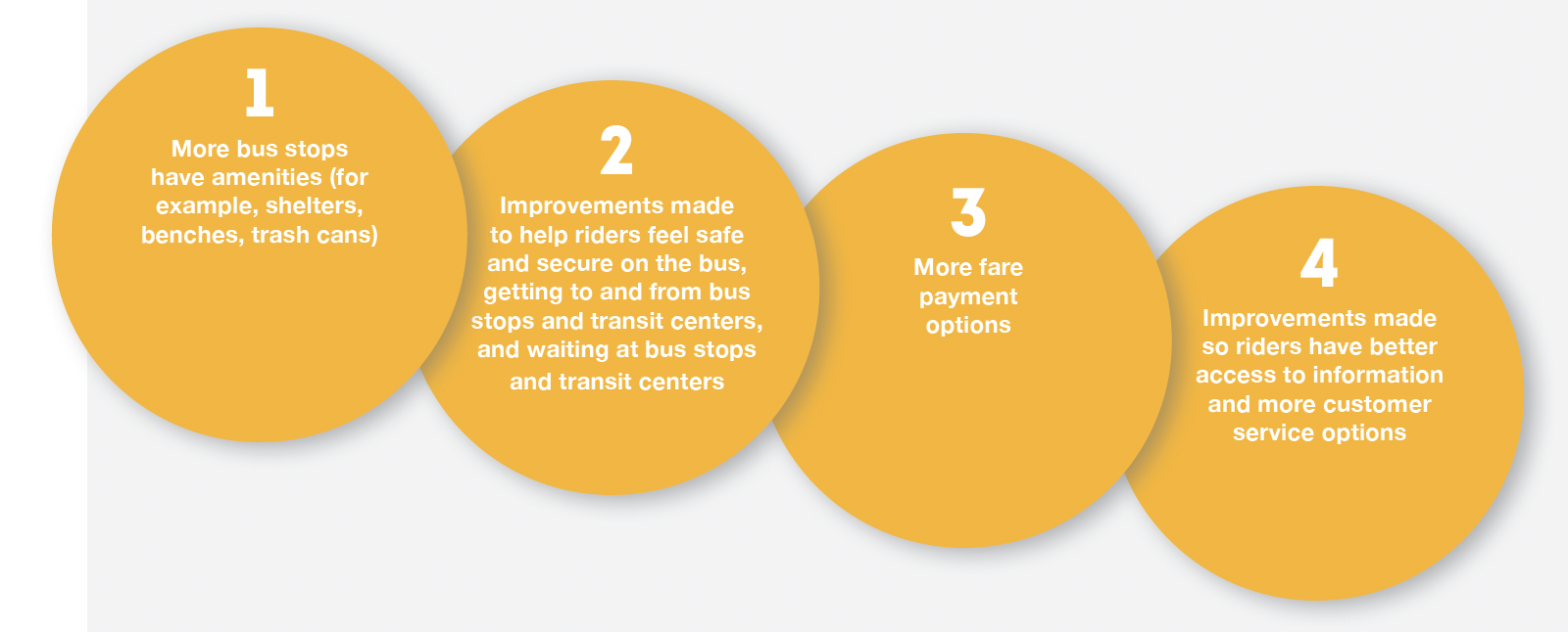 BFT infrastructure priorities, ranked in order of importance by survey participants